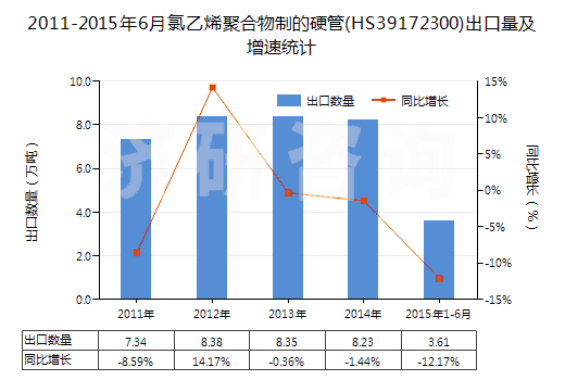 2011-2015年6月氯乙烯聚合物制的硬管(HS39172300)出口量及增速統(tǒng)計